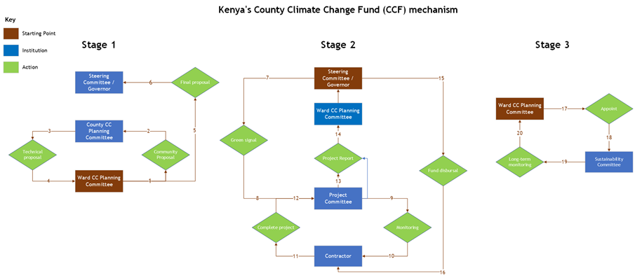 Kenya's County Climate Change Fund mechanism